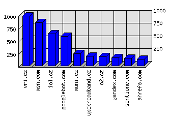 Doménové statistiky