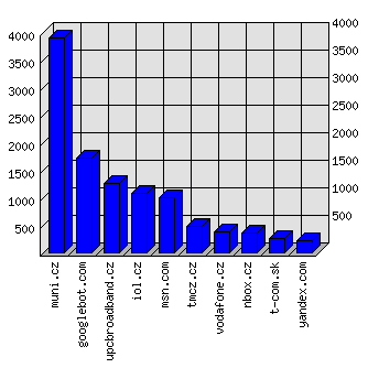 Doménové statistiky