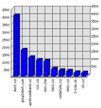 Doménové statistiky