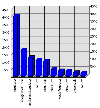 Doménové statistiky