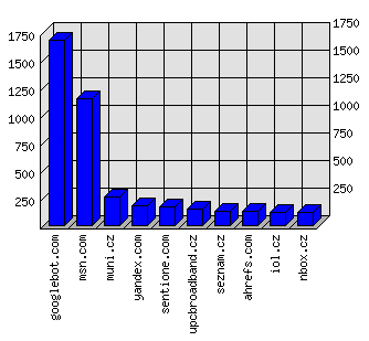 Doménové statistiky