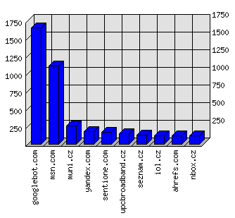 Doménové statistiky