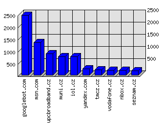 Doménové statistiky