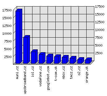 Doménové statistiky