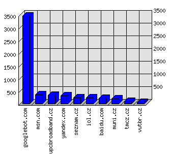 Doménové statistiky