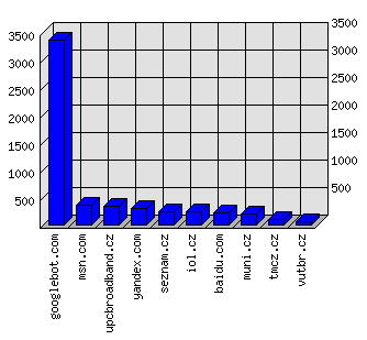 Doménové statistiky