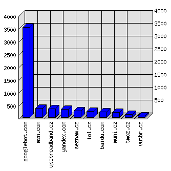 Doménové statistiky