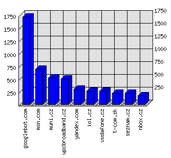 Doménové statistiky