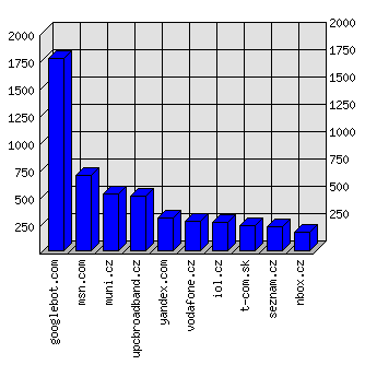 Doménové statistiky