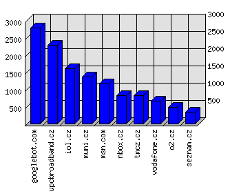 Doménové statistiky