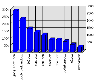 Doménové statistiky