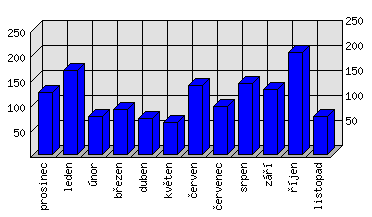 Měsíční statistiky