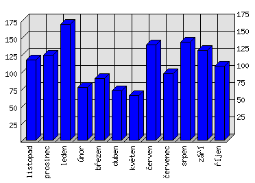 Měsíční statistiky