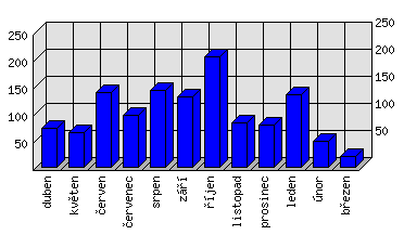 Měsíční statistiky