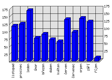 Měsíční statistiky