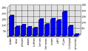 Měsíční statistiky