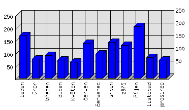 Měsíční statistiky