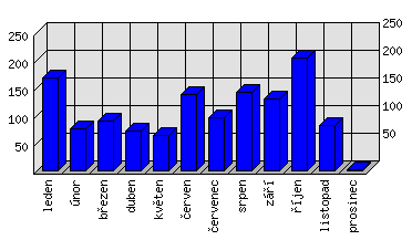 Měsíční statistiky