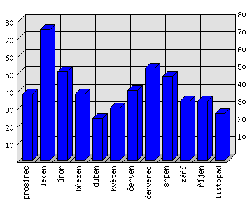 Měsíční statistiky