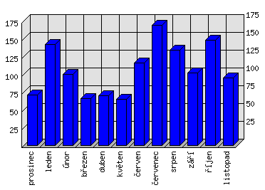 Měsíční statistiky