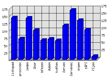 Měsíční statistiky