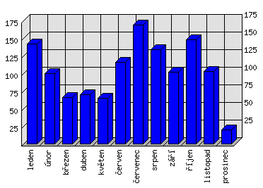 Měsíční statistiky