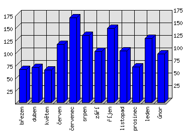 Měsíční statistiky