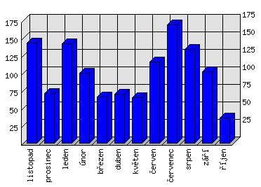 Měsíční statistiky