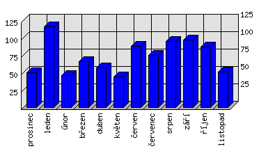 Měsíční statistiky