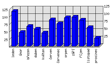 Měsíční statistiky