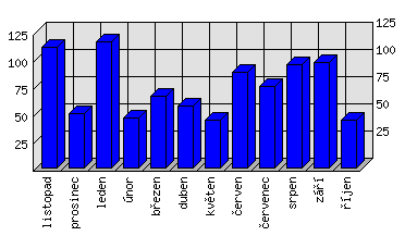 Měsíční statistiky