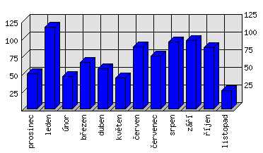 Měsíční statistiky