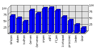 Měsíční statistiky