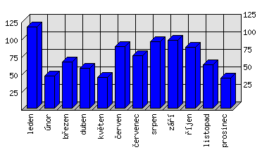 Měsíční statistiky