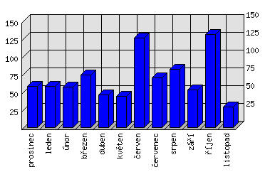 Měsíční statistiky