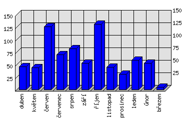 Měsíční statistiky