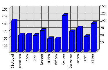 Měsíční statistiky