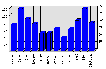 Měsíční statistiky