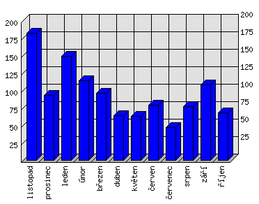 Měsíční statistiky