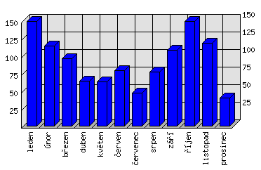 Měsíční statistiky