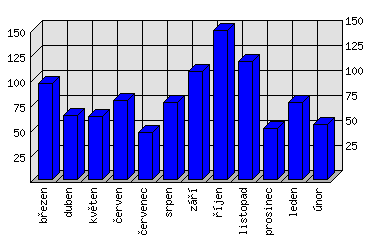 Měsíční statistiky