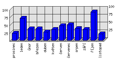 Měsíční statistiky