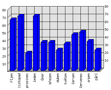 Měsíční statistiky