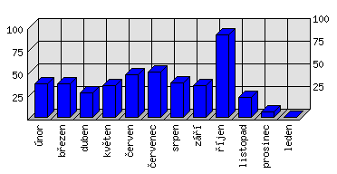 Měsíční statistiky