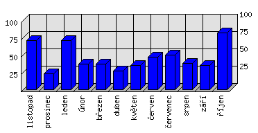 Měsíční statistiky