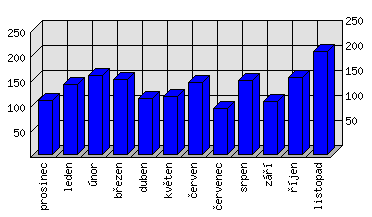 Měsíční statistiky