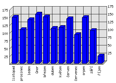 Měsíční statistiky