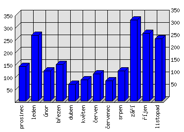 Měsíční statistiky