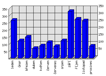 Měsíční statistiky