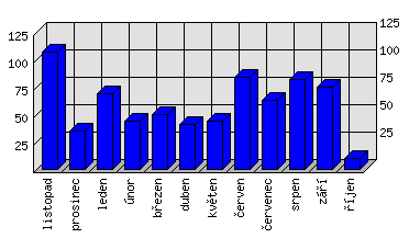 Měsíční statistiky